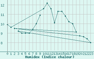Courbe de l'humidex pour Lofer