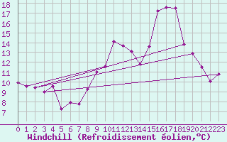 Courbe du refroidissement olien pour La Salle-Prunet (48)