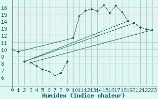 Courbe de l'humidex pour Valleroy (54)