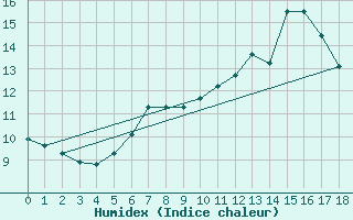 Courbe de l'humidex pour Mallnitz Ii