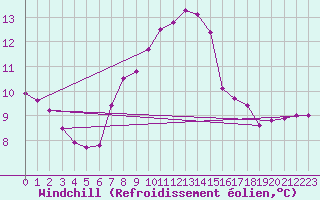 Courbe du refroidissement olien pour Soltau