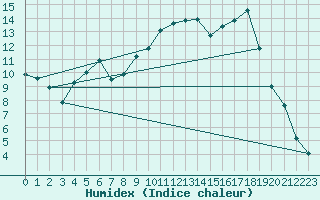 Courbe de l'humidex pour Bellefontaine (88)