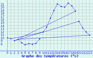 Courbe de tempratures pour Douzy (08)