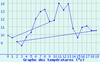 Courbe de tempratures pour Kojovska Hola