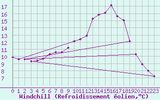 Courbe du refroidissement olien pour Chamonix-Mont-Blanc (74)