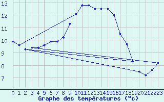 Courbe de tempratures pour Neu Ulrichstein