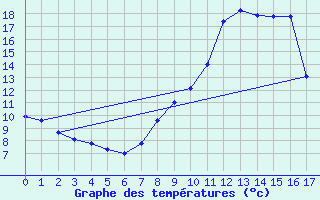 Courbe de tempratures pour Bourg-Saint-Maurice (73)