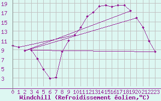 Courbe du refroidissement olien pour Recoules de Fumas (48)