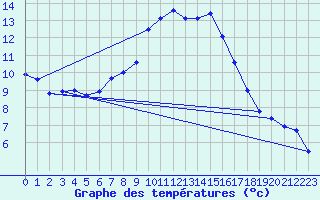 Courbe de tempratures pour Les Charbonnires (Sw)