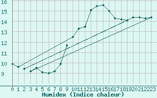 Courbe de l'humidex pour Ile du Levant (83)