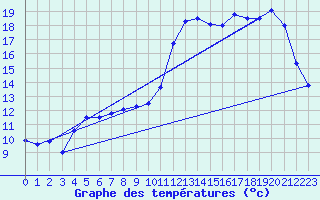 Courbe de tempratures pour Elsenborn (Be)