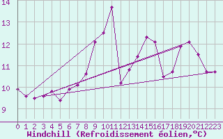 Courbe du refroidissement olien pour Montroy (17)