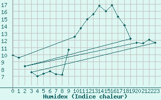 Courbe de l'humidex pour Nmes - Garons (30)