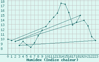 Courbe de l'humidex pour Elsenborn (Be)