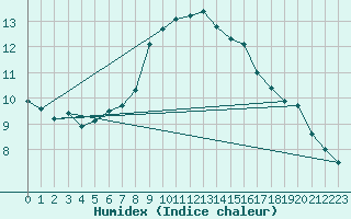 Courbe de l'humidex pour Giessen