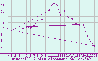 Courbe du refroidissement olien pour Lelystad