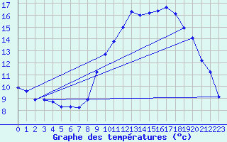 Courbe de tempratures pour Gumen-Penfao (44)