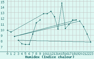 Courbe de l'humidex pour Kleine-Brogel (Be)