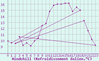 Courbe du refroidissement olien pour Le Touquet (62)