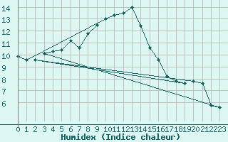 Courbe de l'humidex pour Feuchtwangen-Heilbronn