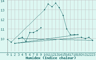 Courbe de l'humidex pour Machichaco Faro