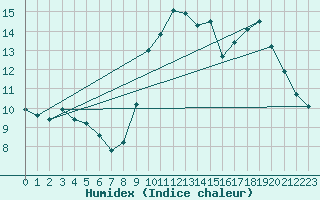 Courbe de l'humidex pour Lamballe (22)