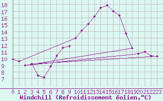 Courbe du refroidissement olien pour Schmuecke