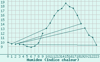 Courbe de l'humidex pour Rgusse (83)