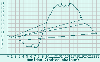 Courbe de l'humidex pour Badajoz / Talavera La Real