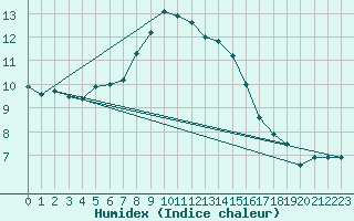 Courbe de l'humidex pour Wien / Hohe Warte