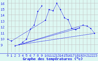 Courbe de tempratures pour Genthin