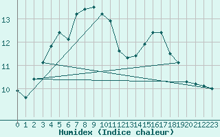 Courbe de l'humidex pour Bergen / Florida