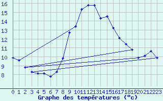 Courbe de tempratures pour Lans-en-Vercors - Les Allires (38)