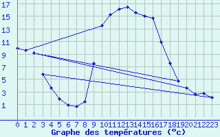 Courbe de tempratures pour Lunz