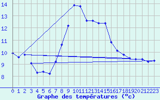 Courbe de tempratures pour Hilgenroth