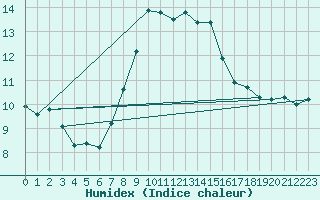 Courbe de l'humidex pour Hilgenroth