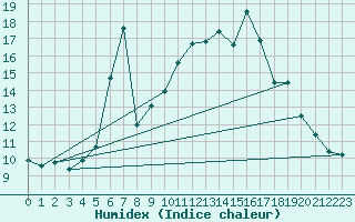 Courbe de l'humidex pour Stanca Stefanesti