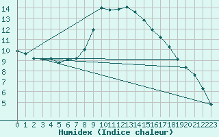 Courbe de l'humidex pour Westdorpe Aws