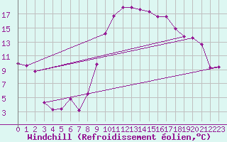 Courbe du refroidissement olien pour Salon-de-Provence (13)