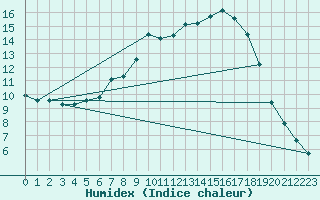 Courbe de l'humidex pour Bad Mitterndorf