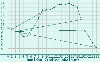 Courbe de l'humidex pour Moehrendorf-Kleinsee