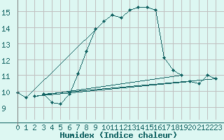 Courbe de l'humidex pour Lahr (All)