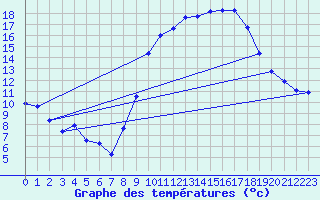 Courbe de tempratures pour Renwez (08)