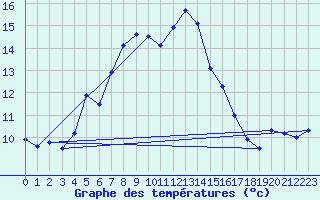 Courbe de tempratures pour Plaffeien-Oberschrot