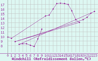 Courbe du refroidissement olien pour Evreux (27)
