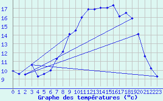 Courbe de tempratures pour Le Touquet (62)