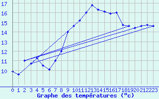 Courbe de tempratures pour Leuchars