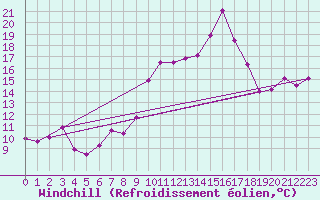 Courbe du refroidissement olien pour Retz