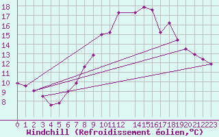 Courbe du refroidissement olien pour Sines / Montes Chaos