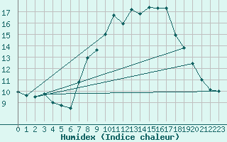 Courbe de l'humidex pour Thun